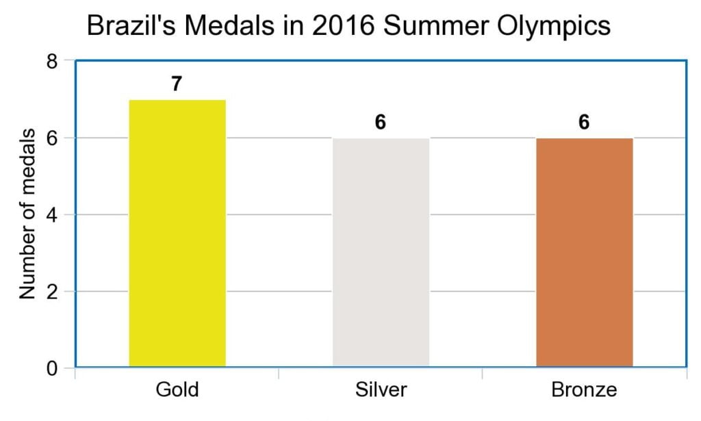 bar graph showing brazil's medals tally in 2016 olympics