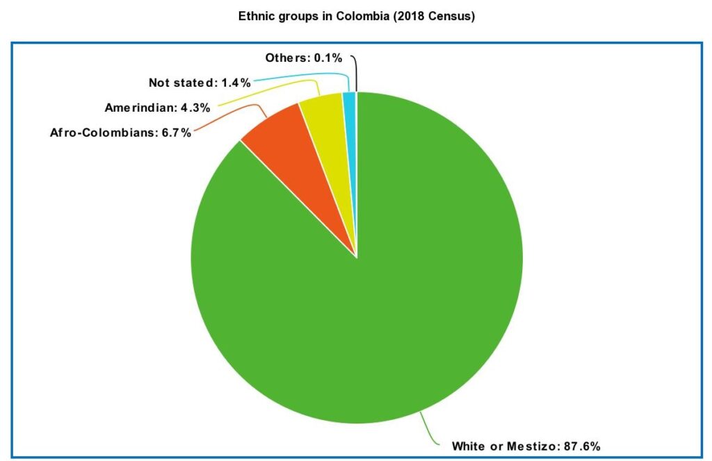 pie chart showing ethnicity of Colombia