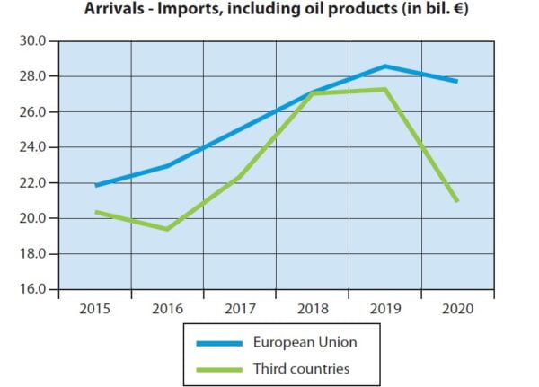 line graph showing greece's imports