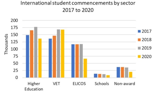 bar graph: ielts writing task 1 tutorial