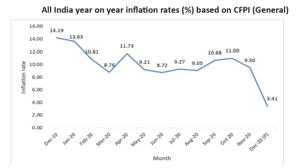 line graph showing india's inflation rate