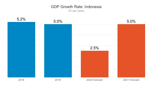 indonesia gdp growth rate