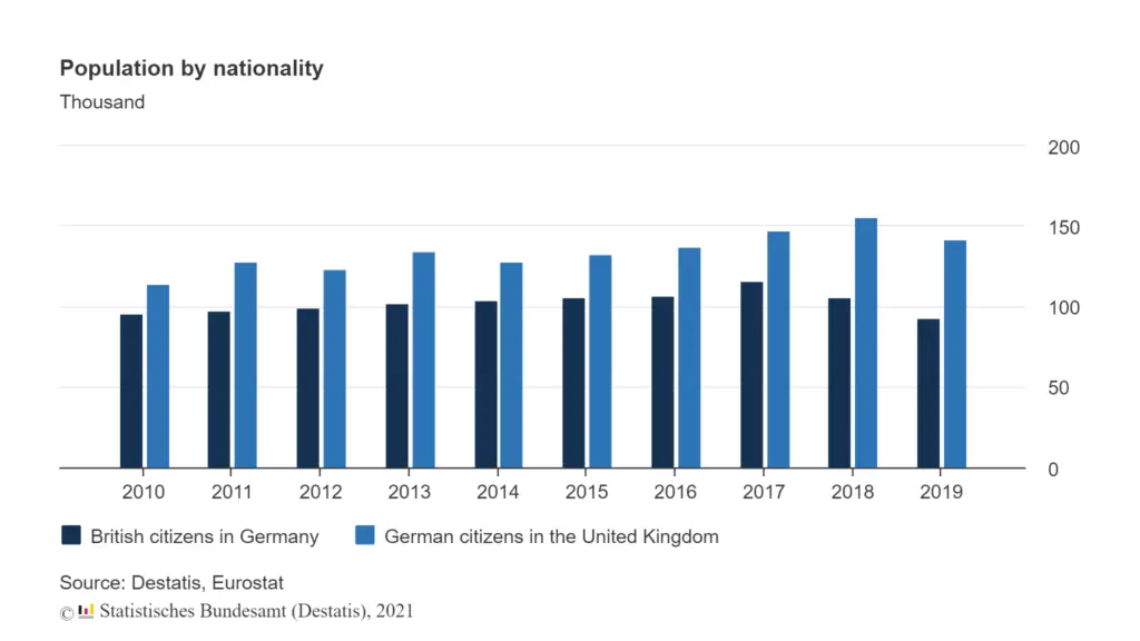 bar graph showing german citizens in uk 