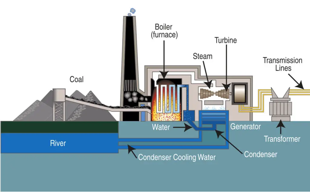 coal fired power plant diagram