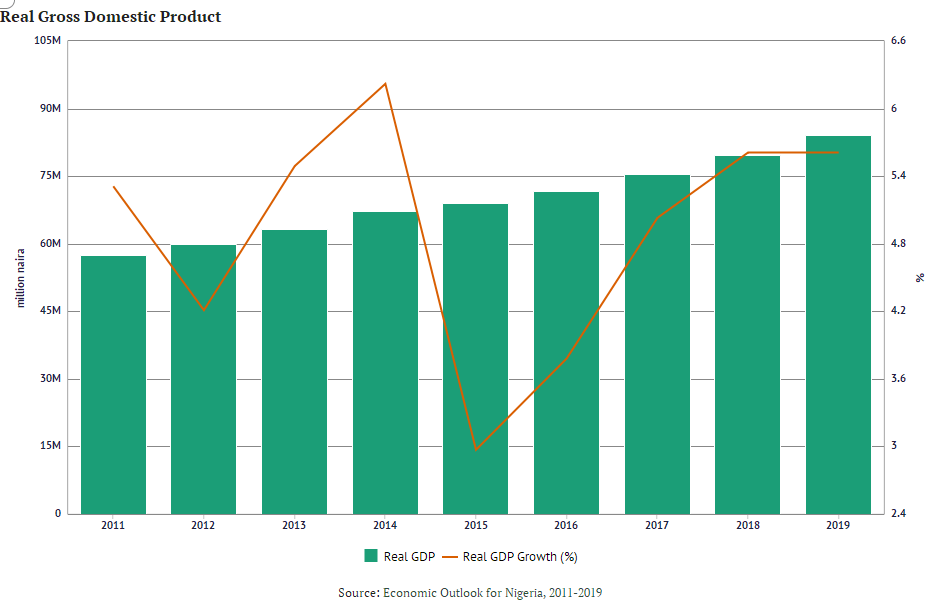 bar graph showing gdp of Nigeria