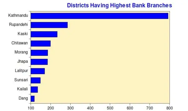 graph showing the distribution of bank branches in nepal