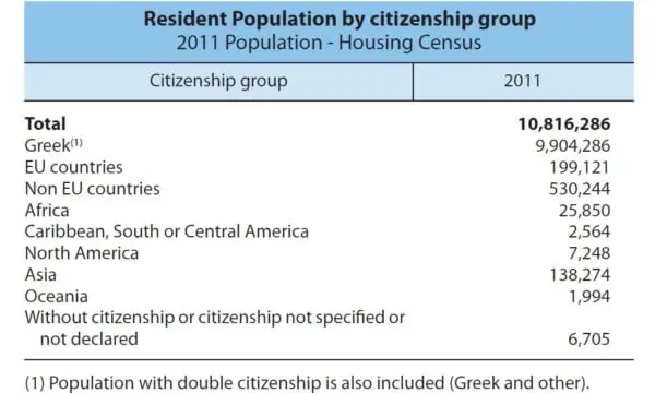 data about resident population by citizenship