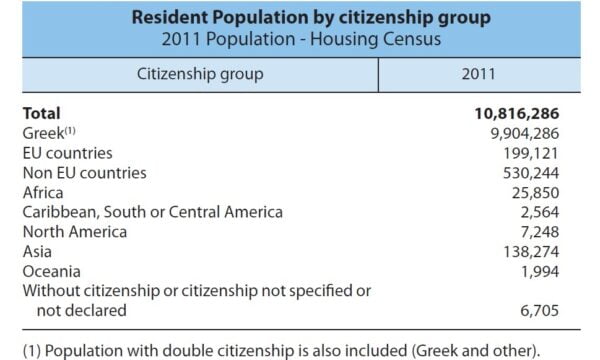 data about resident population by citizenship