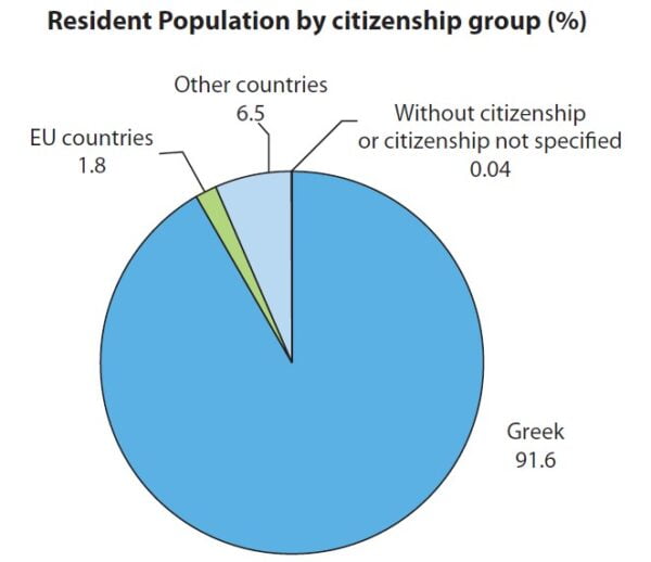 pie chart showing resident population by citizenship group in greece