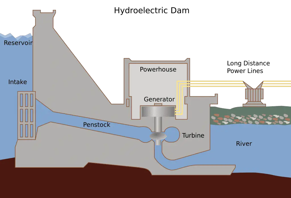 hydroelectric dam diagram