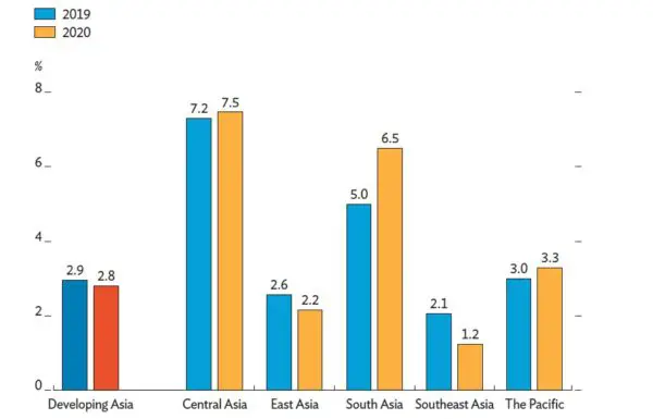 bar graph showing inflation rate in developing asia