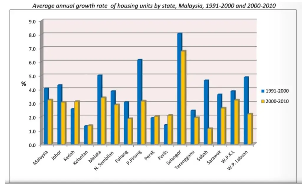 bar graph showing housing growth rate of malaysia