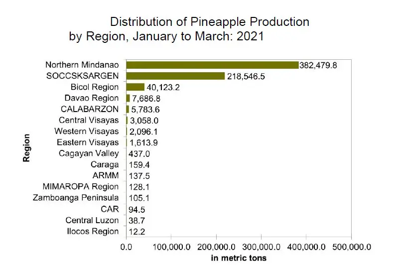 chart showing pineapple production in philippines