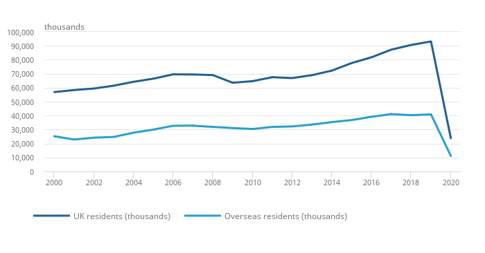 line graph showing uk's tourism data